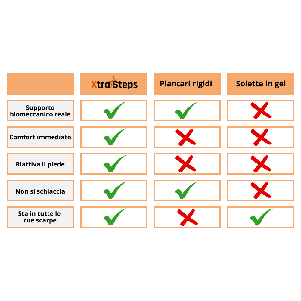 Plantari XtraSteps - Sistema di Rieducazione Attiva