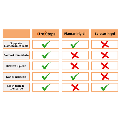 Plantari XtraSteps - Sistema di Rieducazione Attiva